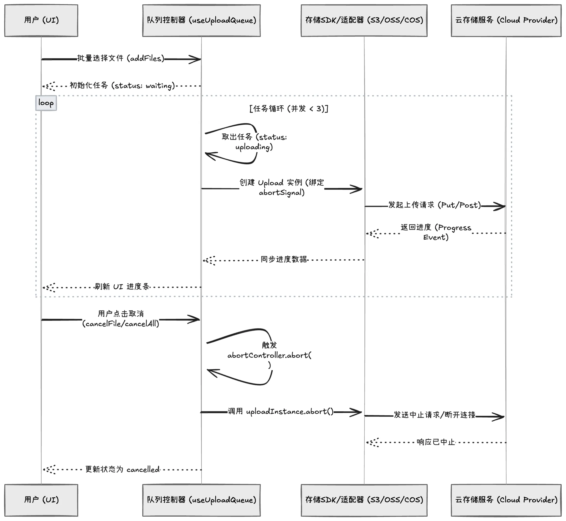 批量上传逻辑时序图