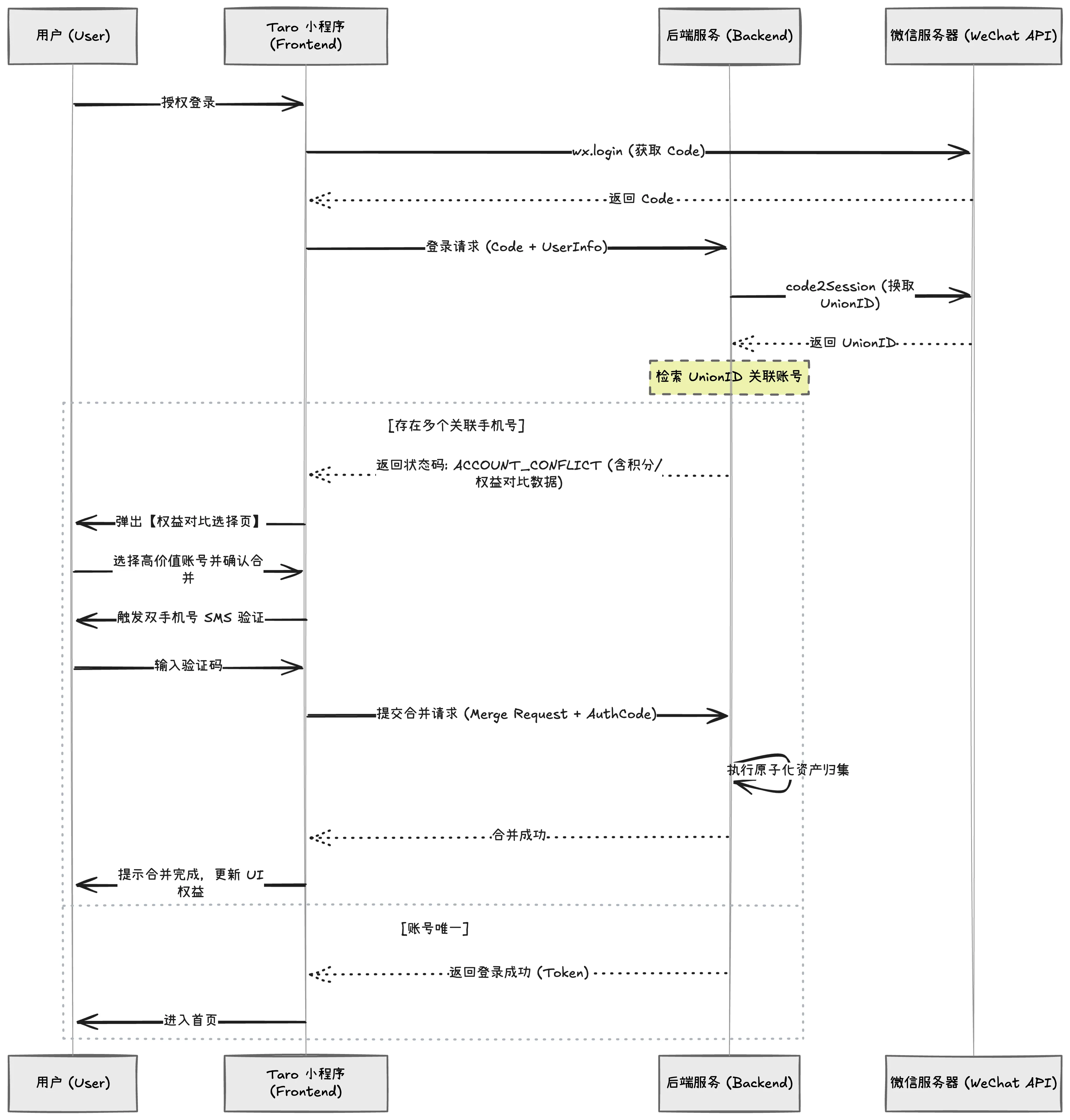 多账号合并时序图